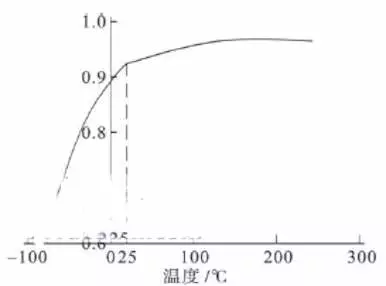 Changes in temperature-limit nominal strain